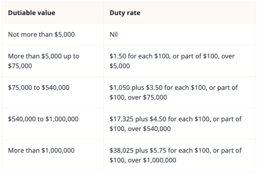 stamp duty chart qld - Victor Legal